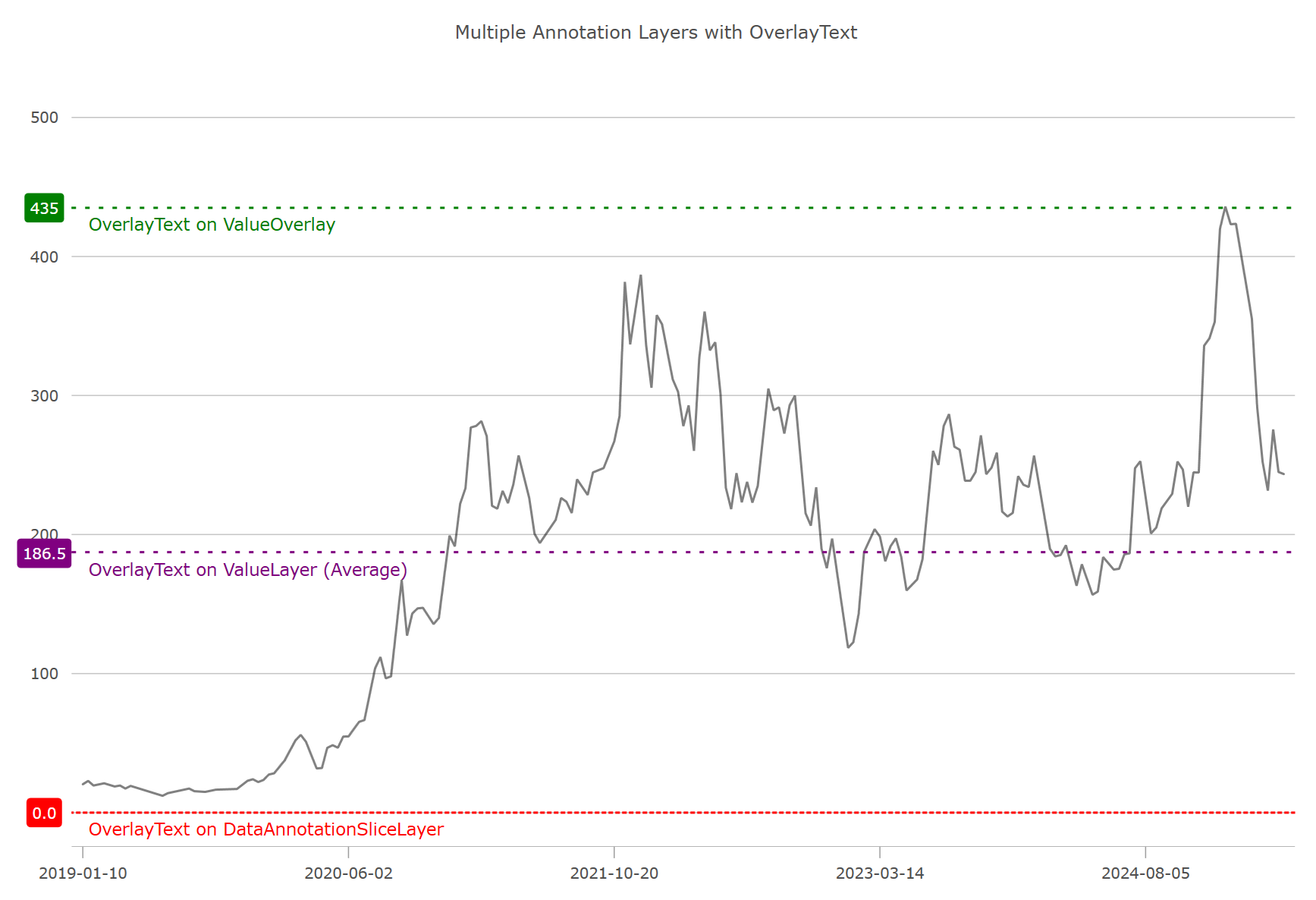 MultipleDataAnnotationsWithOverlayText.png