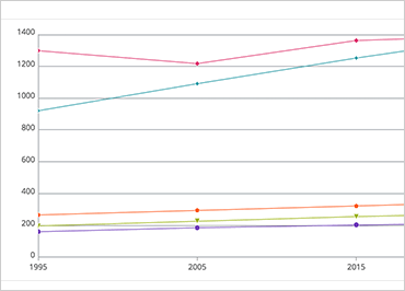 Ignite UI Category Chart