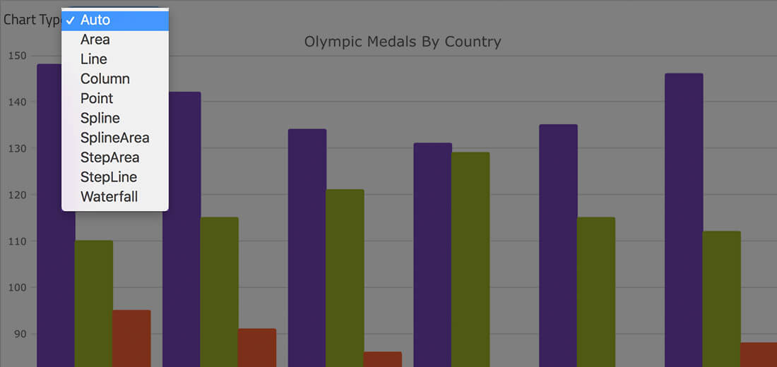 Angular Charts Ligação Inteligente de Dados