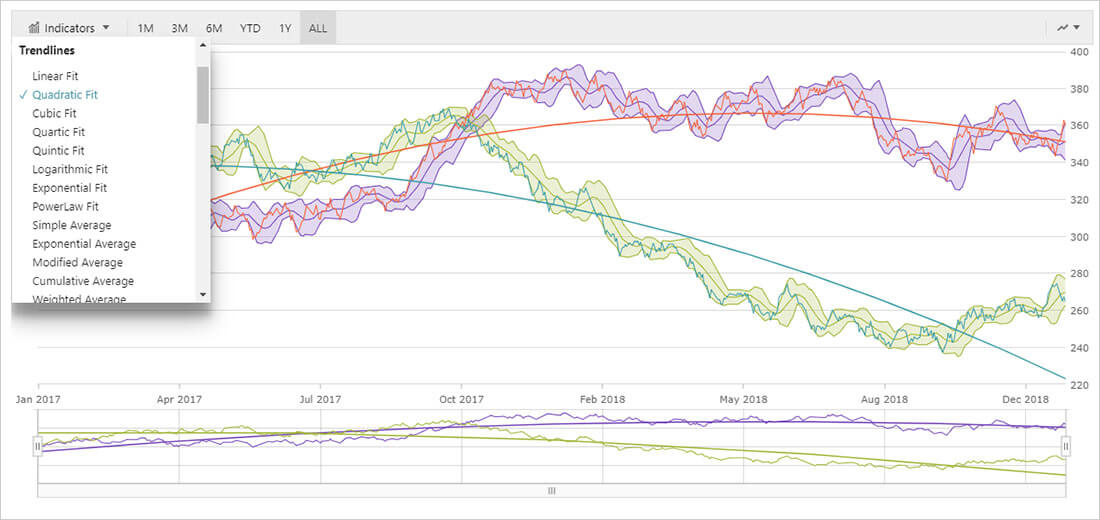 Linhas de tendência de gráficos Angular