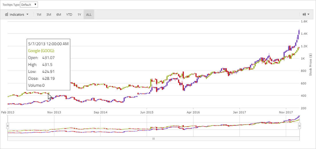 Marcadores, dicas de ferramentas e modelos Blazor Charts