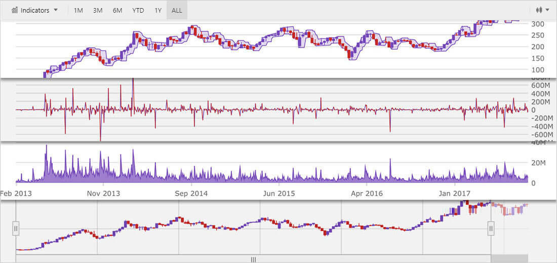 Web Components Charts Modular Design